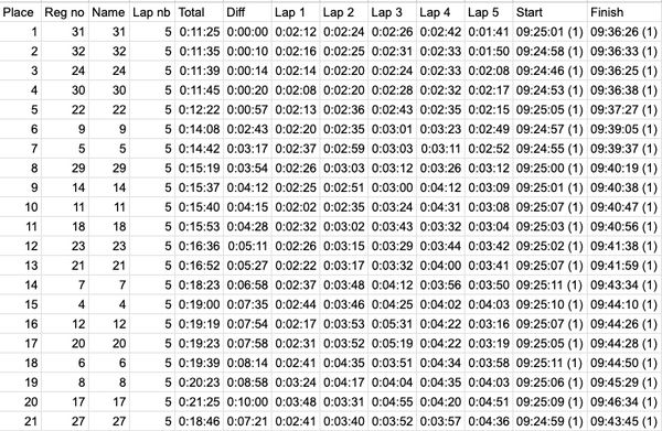 Export results to a spreadsheet