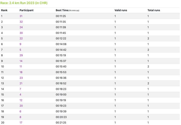 Race results