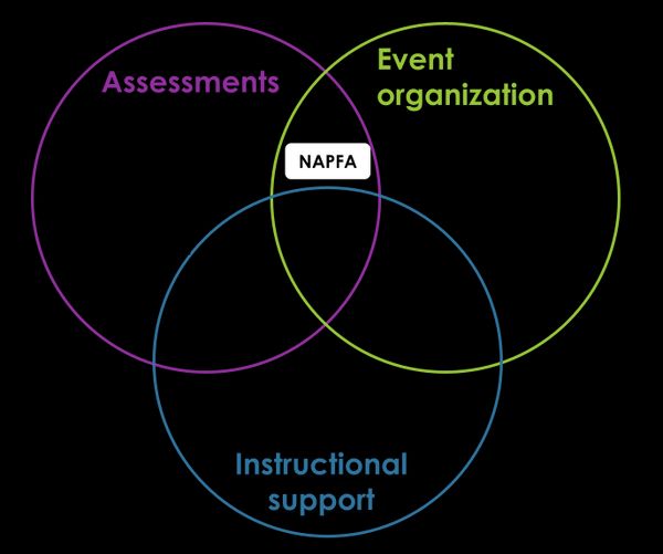 3 overlapping areas: Assessments, Event organization, Instructional support