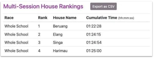 Example of students grouped in houses