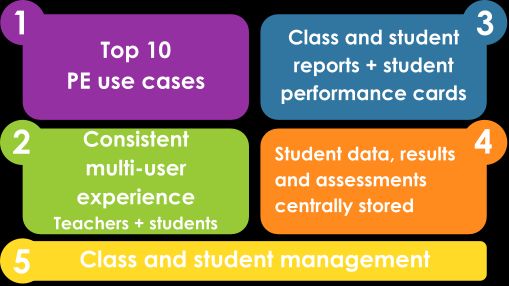 The 5 superpowers of the Super App for PE: Top 10 PE use cases, consistent multi-user experience, class and student reports, student data centrally stored and accessible, class and student management