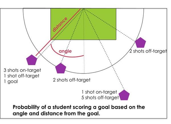 Probability of a student scoring a goal based on the angle and distance from the goal